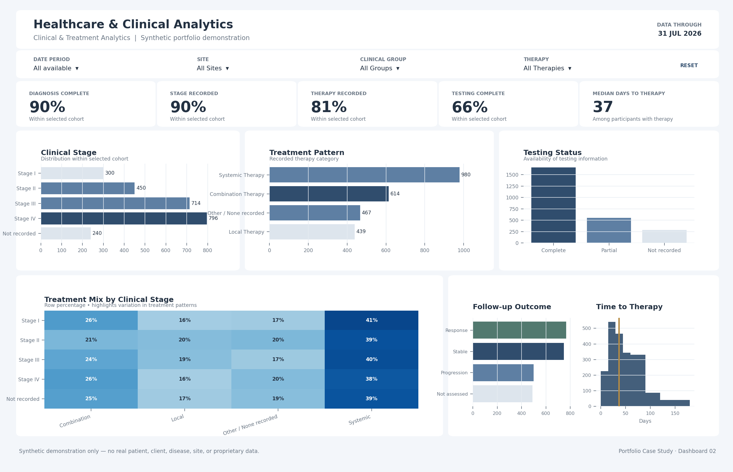 Synthetic Clinical and Treatment Analytics dashboard showing clinical groups, treatment patterns, testing and outcomes